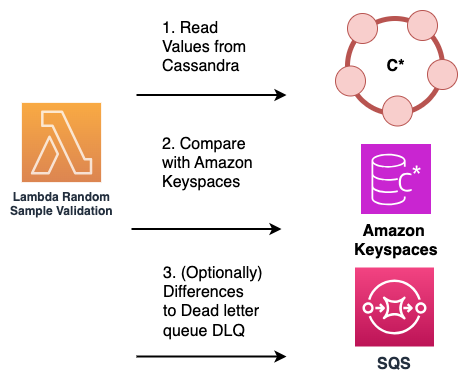 Using sample reads to validate data consistency during and online migration from Apache Cassandra to Amazon Keyspaces.