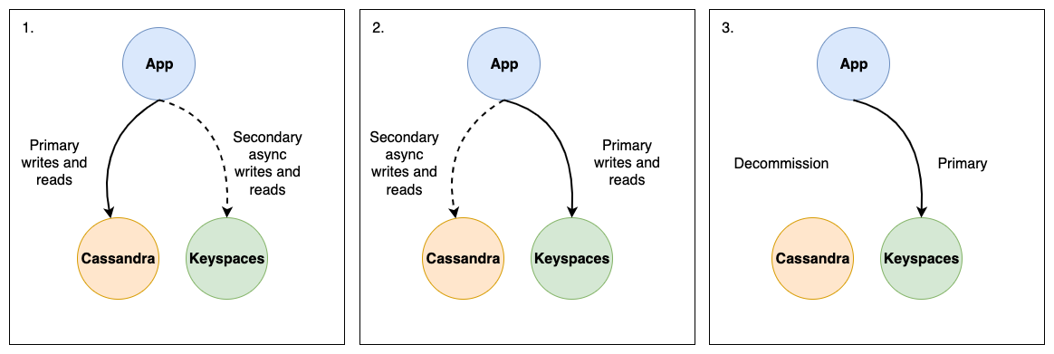 Using the blue green strategy for migrating an application from Apache Cassandra to Amazon Keyspaces.