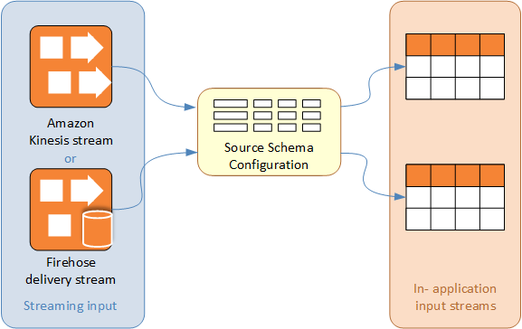 Diagram showing relationship between streaming input, source schema configuration, and in-application input streams