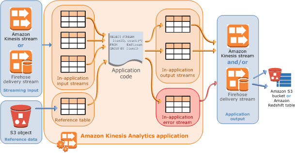
            Diagram showing a data analytics application, streaming input sources, reference
                data, and application output.
        