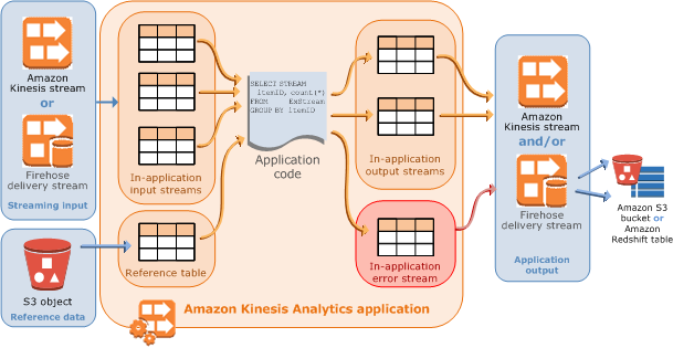 Diagram showing a data analytics application, streaming input sources, reference data, and application output.