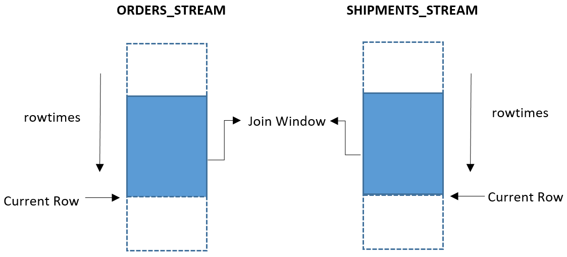 
              Diagram of the join between all orders occurring in last minute
                (orders_stream) and the shipments occurring in last minute
                (shipments_stream).
            