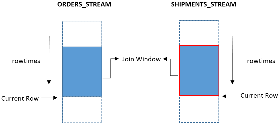
              Diagram of a query returning all shipments (shipments_stream) in the last
                minute, whether or not there are corresponding orders (orders_stream).
            