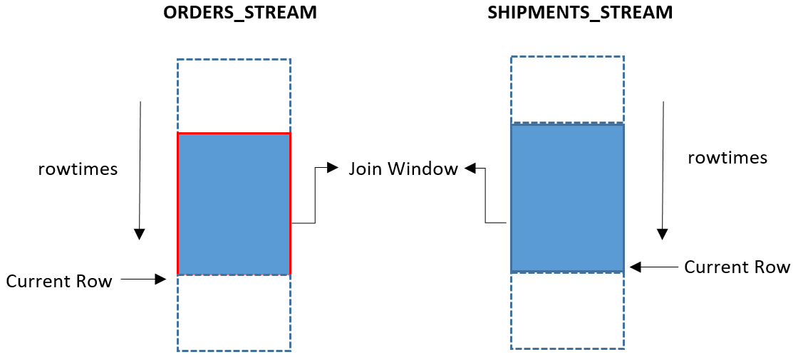 
              Diagram of a query returning all orders (orders_stream) that executed in the
                last minute, whether or not they have corresponding shipments
                (shipments_stream).
            