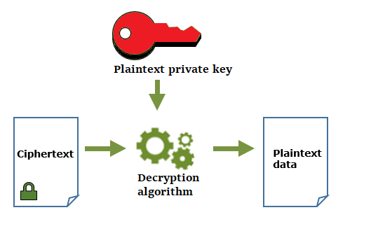 
          Decrypt the data with the private key in a data key pair outside of
            Amazon KMS.
        