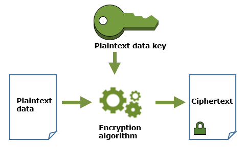 Encrypt user data outside of Amazon KMS