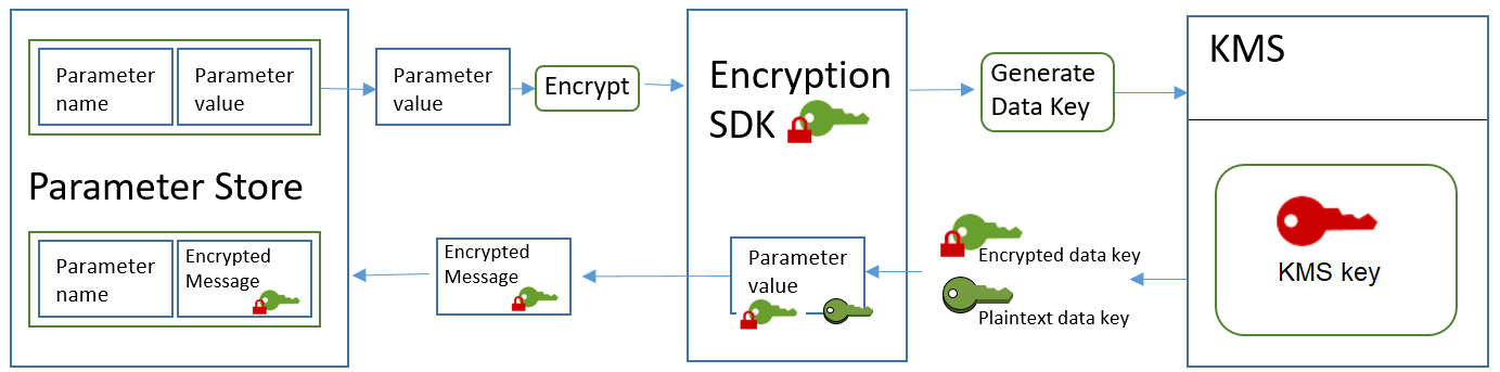 
              Encrypting an advanced secure string parameter value
            