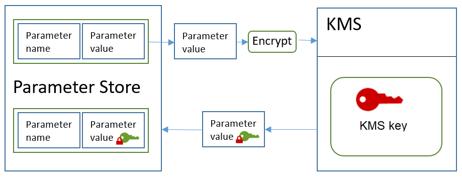 
              Encrypting a standard secure string parameter value
            