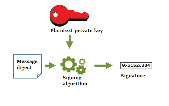 
          Generate a cryptographic signature with the private key in a data key pair outside
            of Amazon KMS.
        