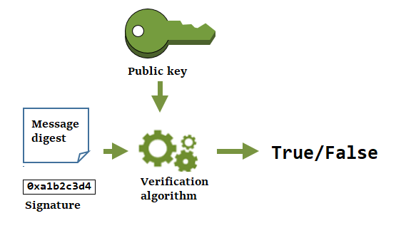 
          Verify a cryptographic signature with the public key in a data key pair outside of
            Amazon KMS.
        