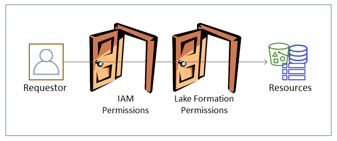 A requestor's request must pass through two "doors" to get to resources: Lake Formation permissions and IAM permissions.