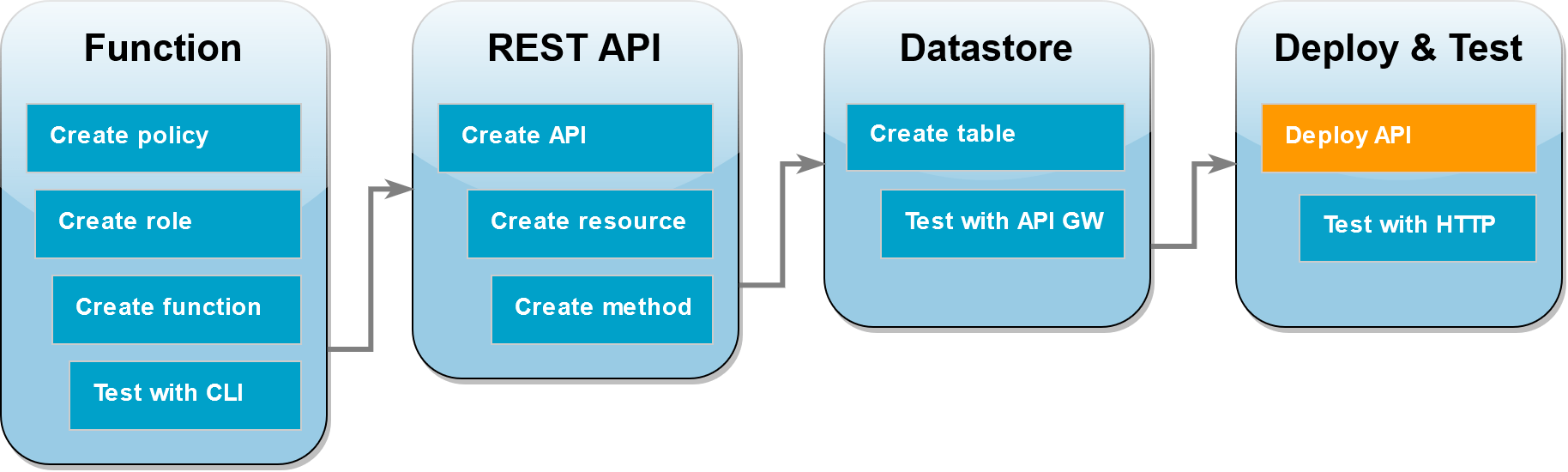
        Step 10 deploy the API
      