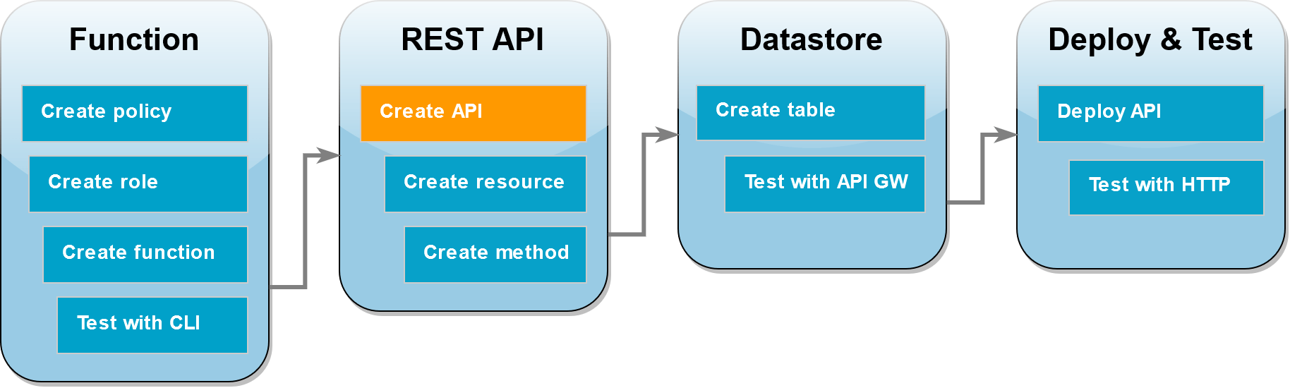 
        Step 5 create the API
      