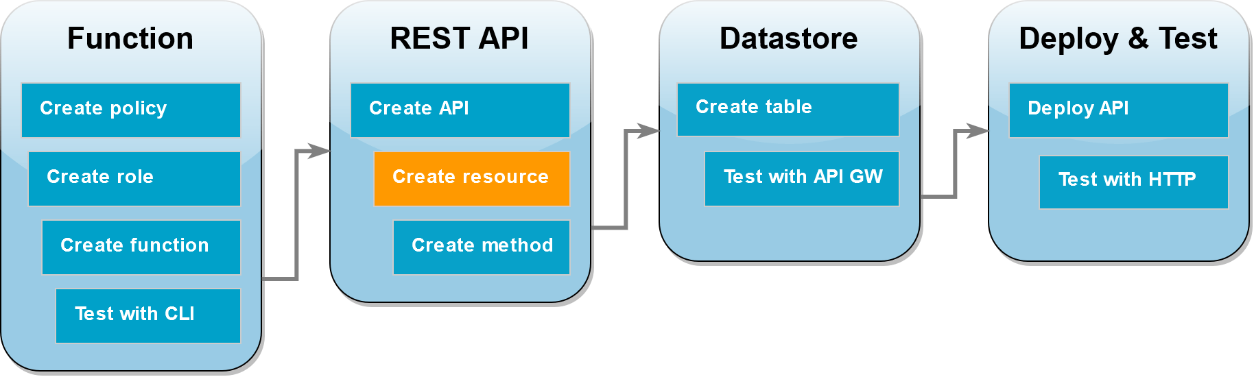 
        Step 6 create the API resource
      