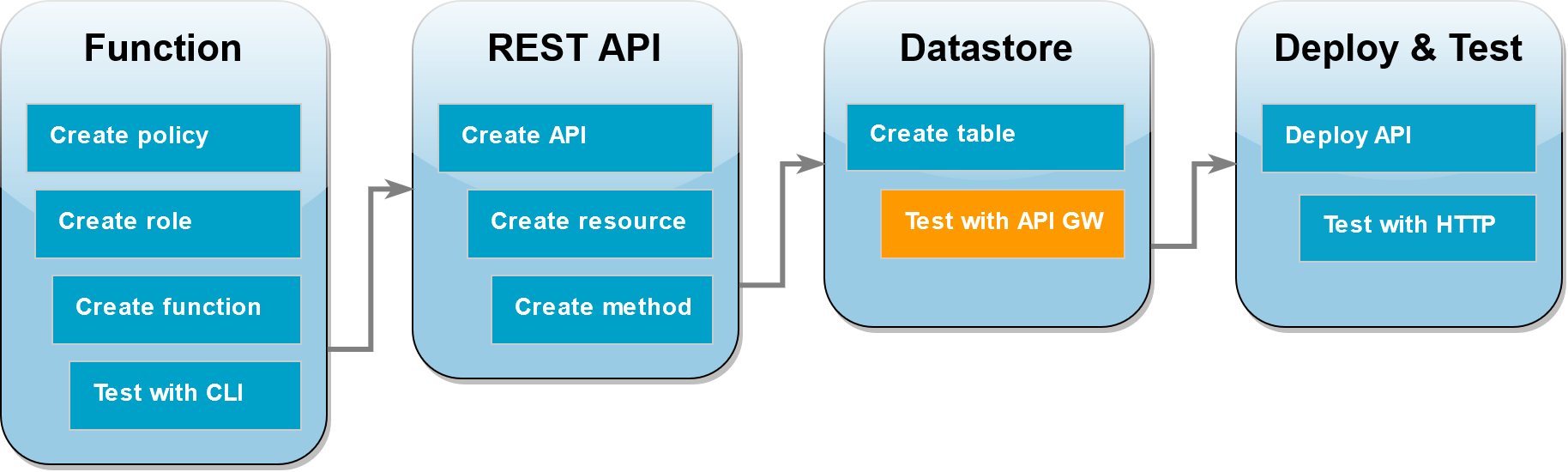 
        Step 9 test the integration of API Gateway, Lambda, and DynamoDB
      