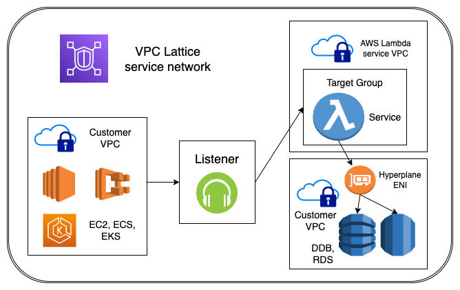 
          An architecture diagram showing how different components of a VPC Lattice service network
            interact, focusing on the Lambda function as a registered service.
        