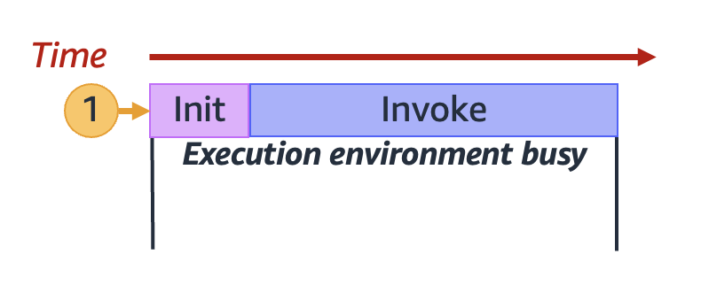 
        Typical lifecycle of an execution environment, showing Init and Invoke phases.
      