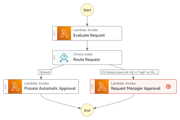 Step Functions workflow graph showing credit request evaluation branching to automatic or manager approval based on risk