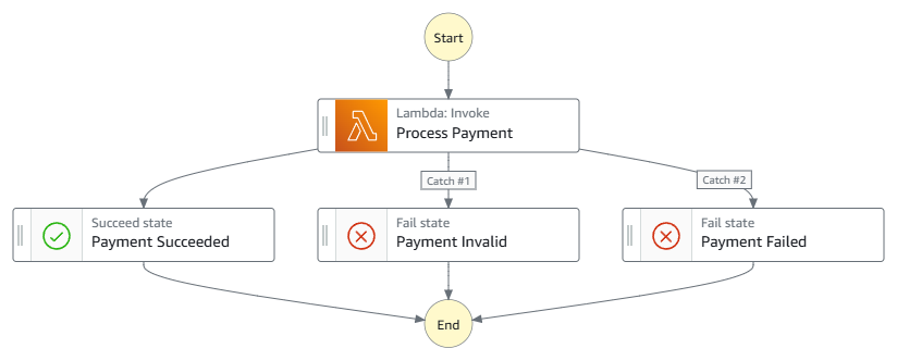 Step Functions workflow graph for payment processing with three outcomes: payment succeeded, payment invalid, and payment failed