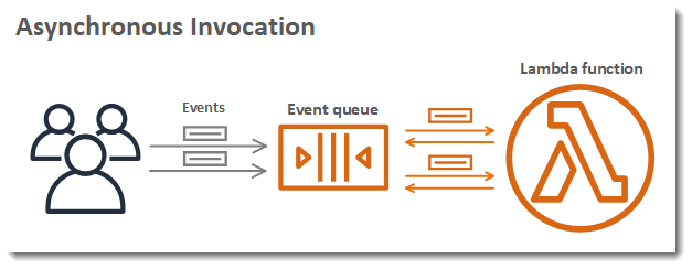 Lambda queues asynchronous invocation events before sending them to the function.