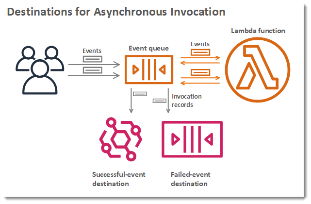 Lambda sends invocation records to a queue or event bus destination, depending on the result.