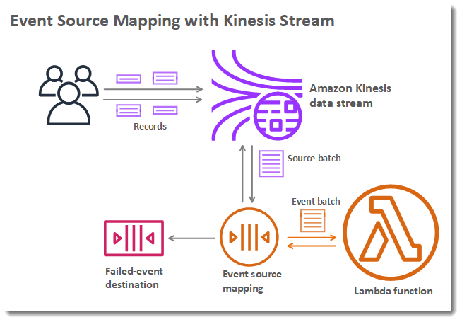 An event source mapping reading records from a Kinesis stream.