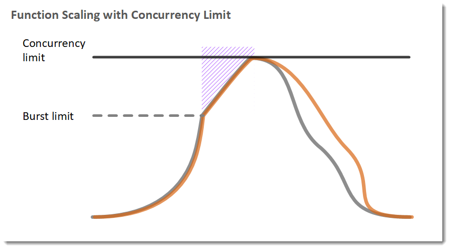 After the burst limit is reached, concurrency scales linearly. Additional requests are throttled.