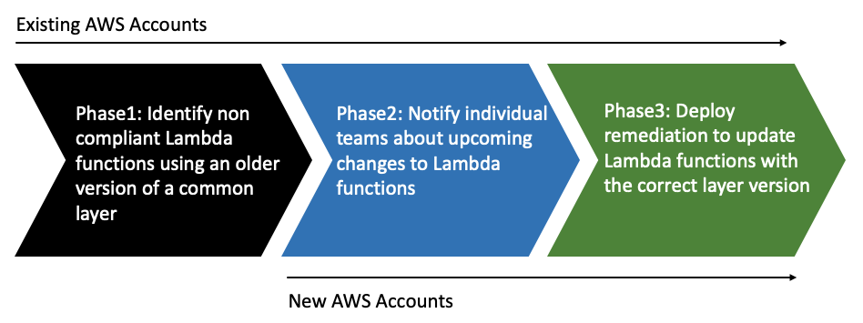 The three implementation phases are identify, notify, and deploy remediation.