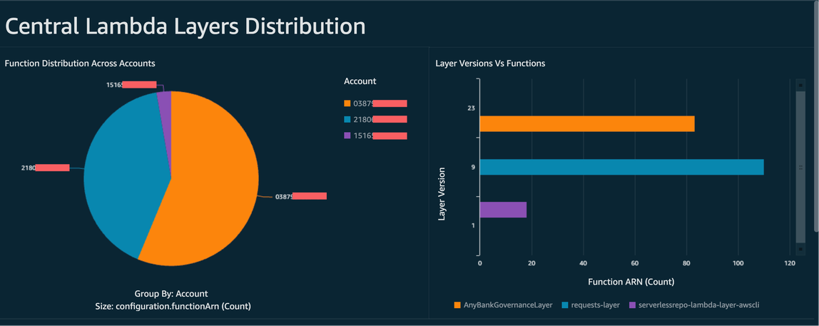 Example Amazon QuickSight dashboard shows distribution of layer versions in Lambda functions.