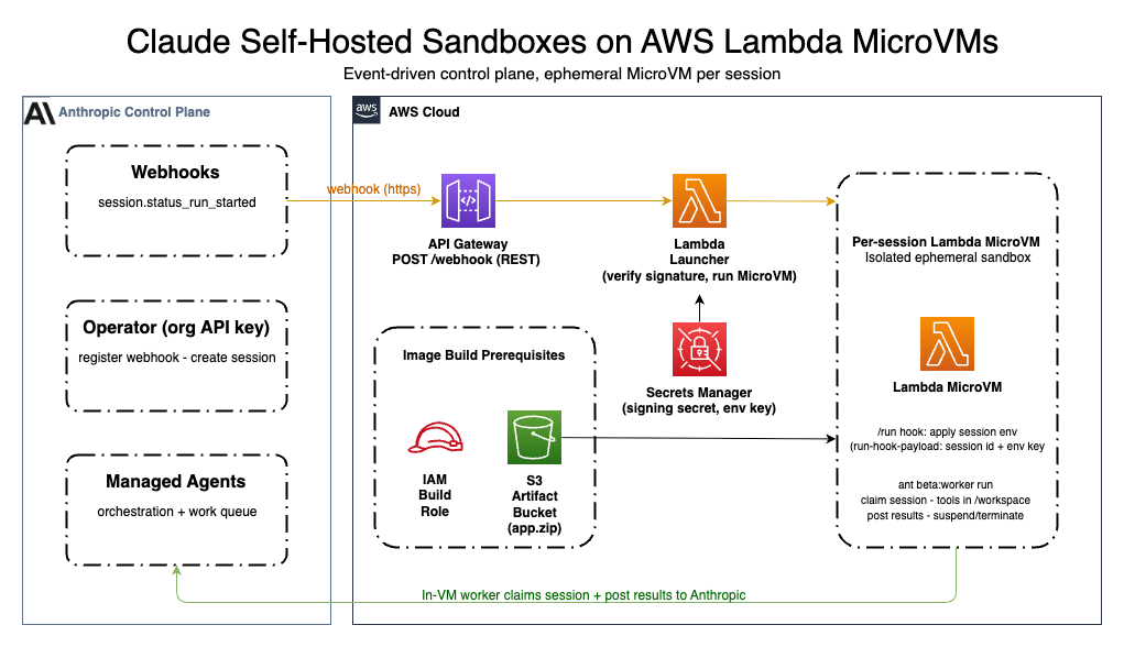 Architecture diagram showing the Claude Self-Hosted Sandboxes on Lambda MicroVMs reference implementation.