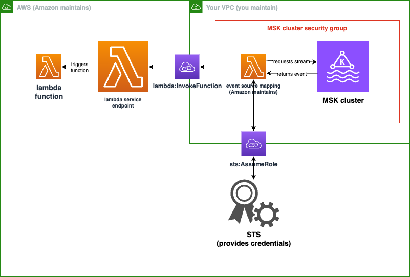 A Amazon MSK cluster in a customer Amazon VPC is connected to Lambda service code that polls the cluster and then communicates with Amazon Lambda using Amazon STS.