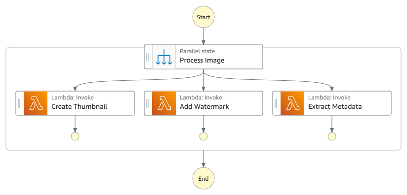 Step Functions workflow graph with three parallel Lambda functions: create thumbnail, add watermark, and extract metadata