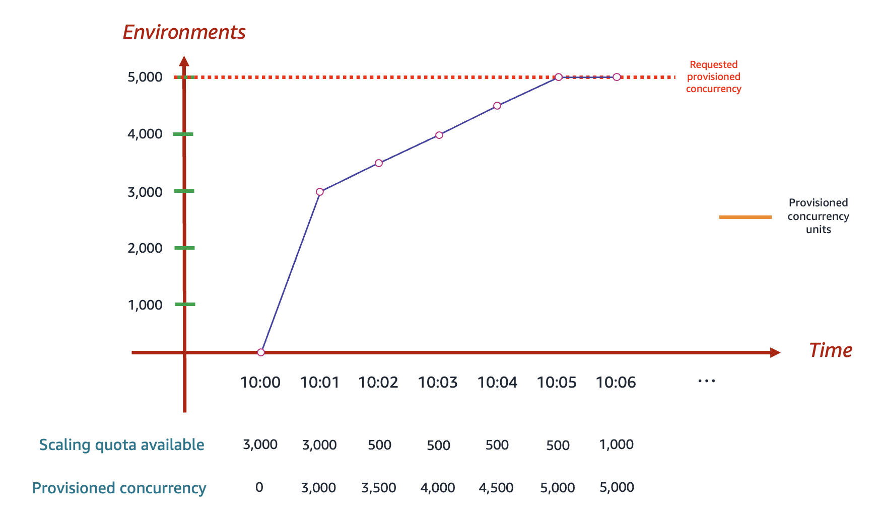 
          A line graph showing how Lambda allocates provisioned concurrency instances.
        