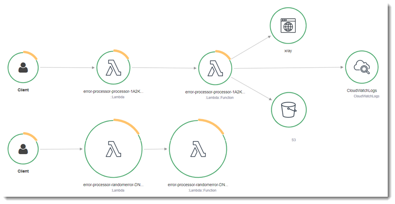 A diagram that shows two separate applications and their respective service maps in X-Ray