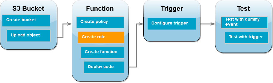 
        Tutorial workflow diagram showing you are in the Lambda function step creating the execution role
      