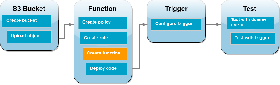 
        Tutorial workflow diagram showing you are in the Lambda function step creating the function
      