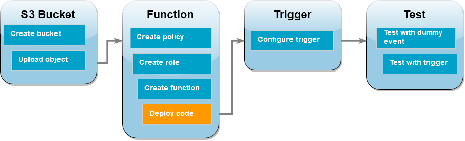 
        Tutorial workflow diagram showing you are in the Lambda function step deploying the code
      