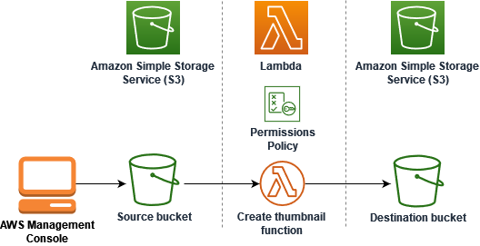 
      Diagram showing flow of data between an Amazon S3 bucket, a Lambda function and another Amazon S3 bucket
    