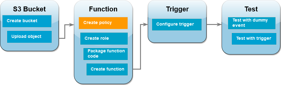 
        Tutorial workflow diagram showing you are in the Lambda function step creating a permissions policy
      