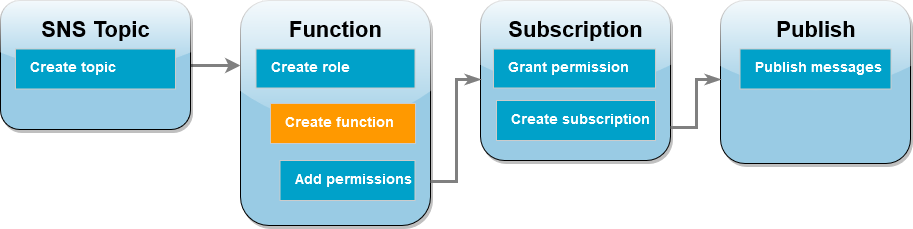 
        Tutorial workflow diagram showing you are in the function step creating the function
      