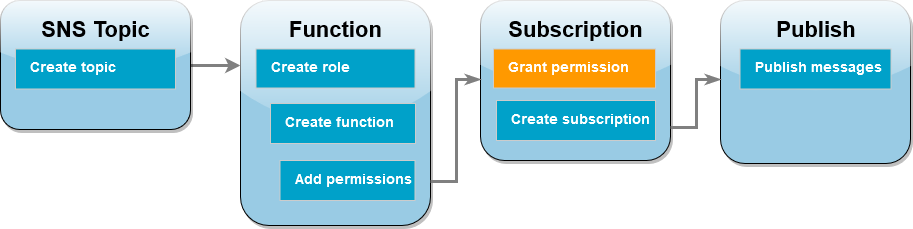 
        Tutorial workflow diagram showing you are in the subscription step granting the permission
      