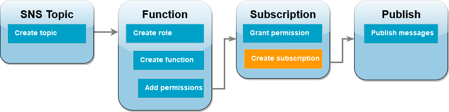 
      Tutorial workflow diagram showing you are in the subscription step creating a subscription
    