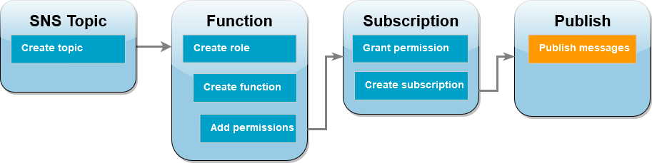 Tutorial workflow diagram showing you are in the publish step publishing a messages