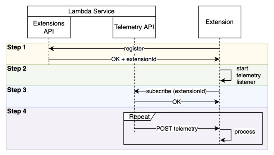 Register your extension, create a listener, subscribe to a stream, and then get telemetry.