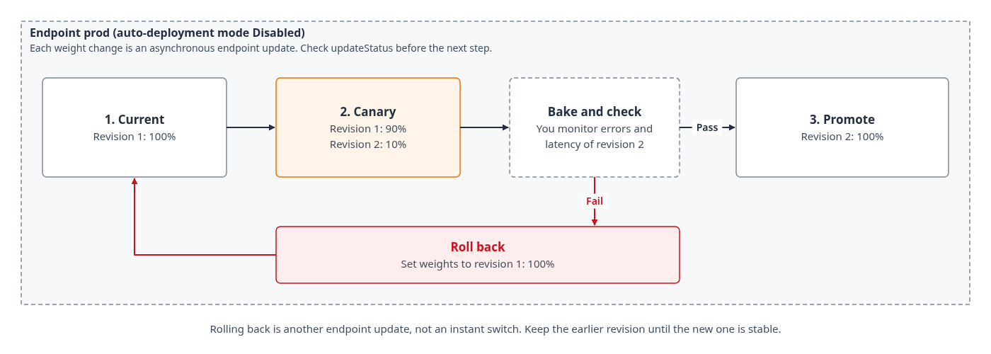 Canary deployment that shifts traffic from revision 1 to revision 2, with a rollback path to revision 1.