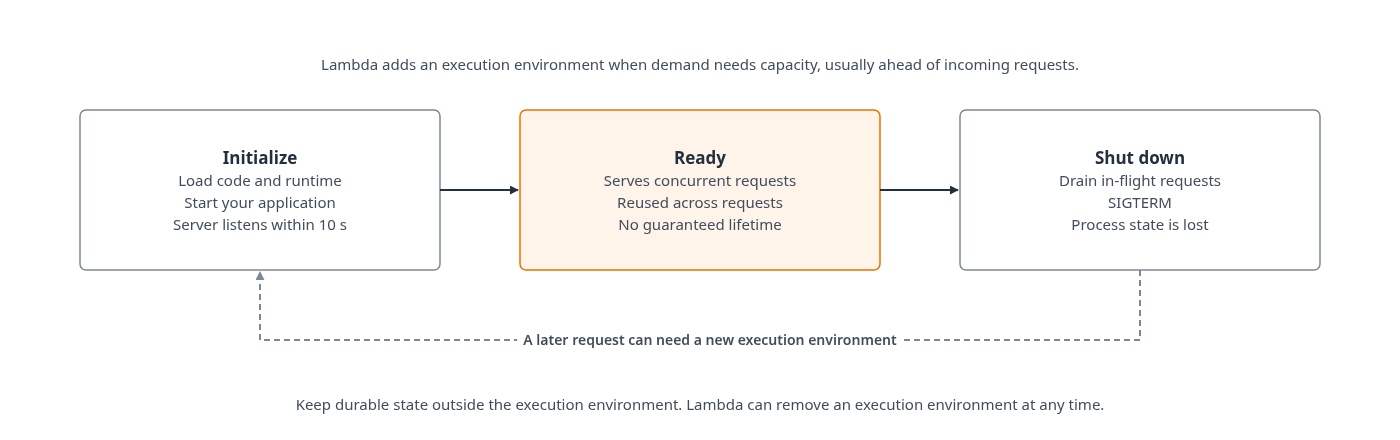 The three execution environment phases: Initialize, Ready, and Shut down.