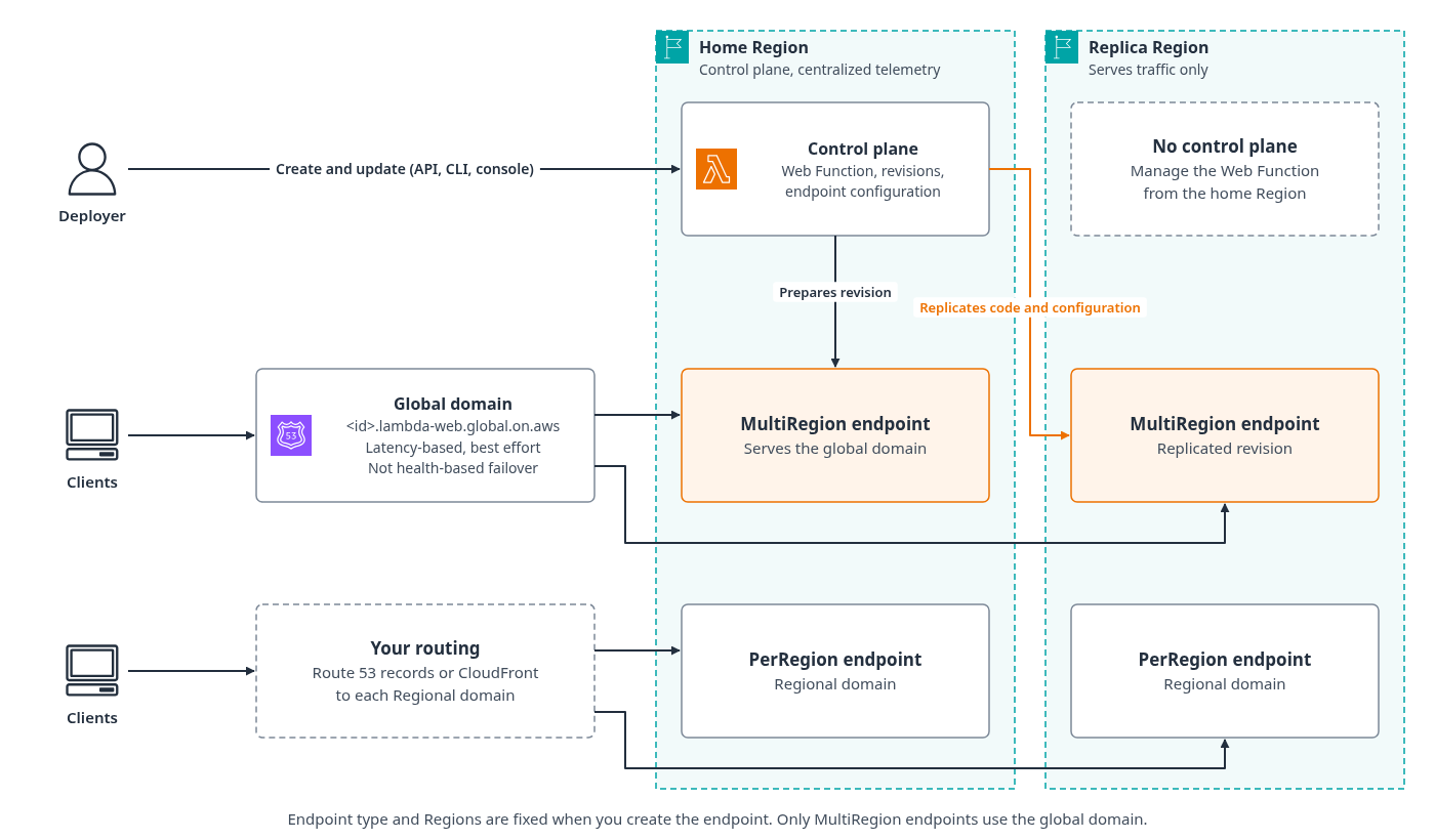 A deployer manages the Web Function in the home Region, which replicates code and configuration to a replica Region. Clients reach a MultiRegion endpoint through one global domain and a PerRegion endpoint through a Regional domain in each Region.