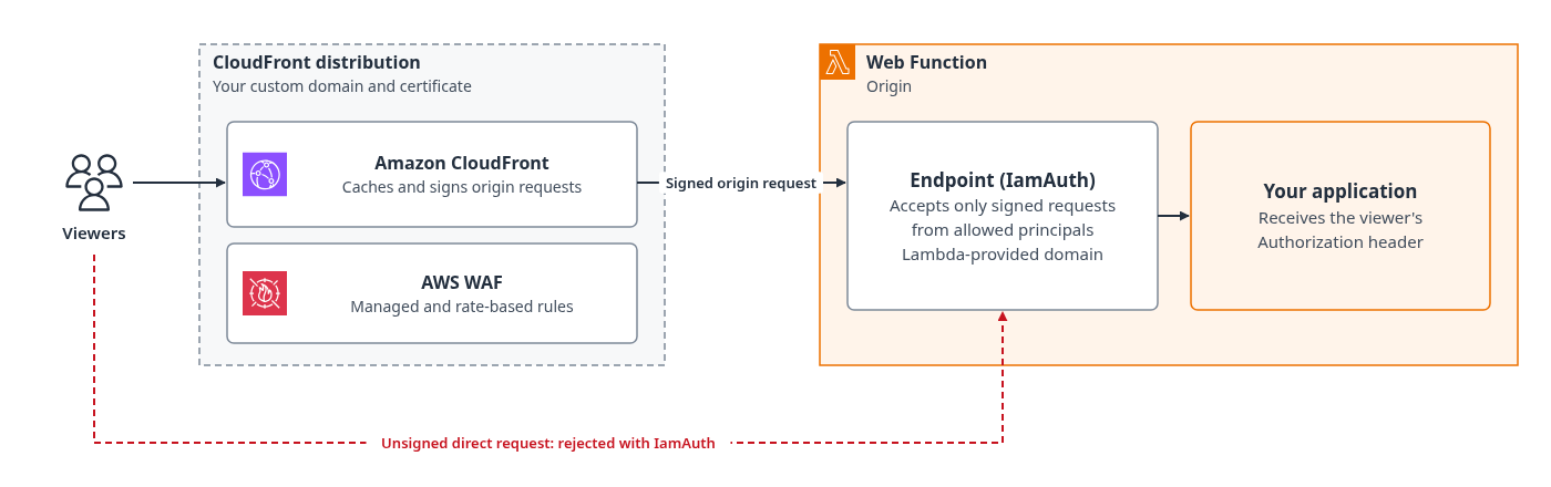 Viewers connect to a CloudFront distribution with your custom domain, protected by Amazon WAF. CloudFront signs origin requests to a Web Function endpoint that uses IamAuth. Unsigned direct requests to the Lambda-provided domain are rejected.
