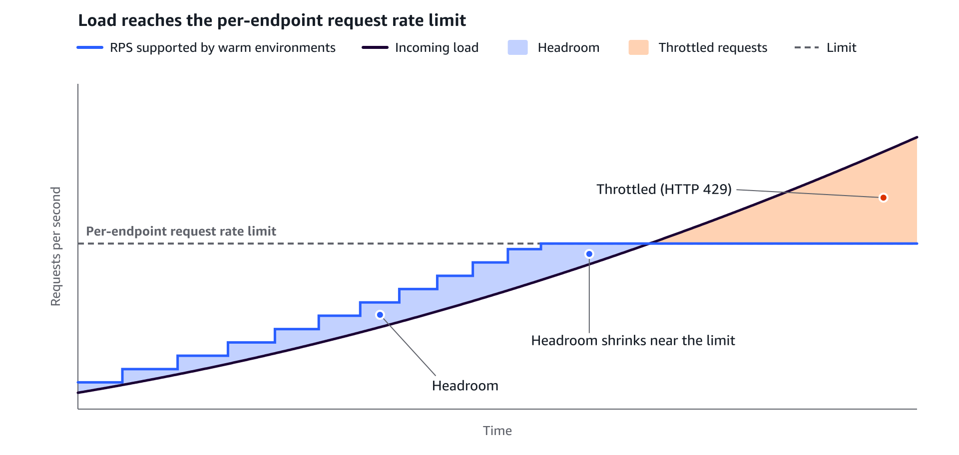 Chart of the RPS supported by warm environments rising in steps with load up to the per-endpoint request rate limit, then staying flat. Headroom narrows as load rises, and requests above the limit are throttled.