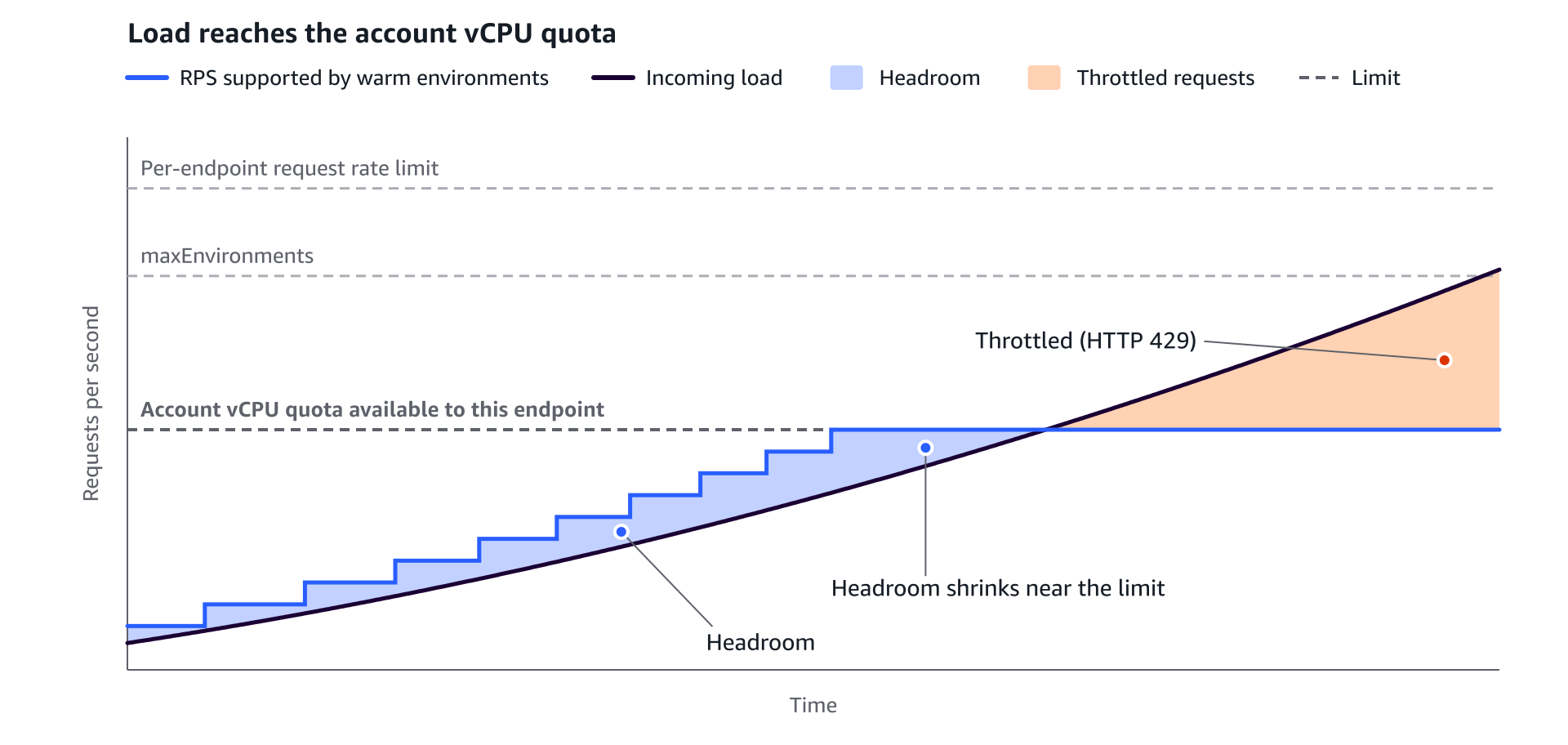 Chart of the RPS supported by warm environments rising in steps up to the vCPU quota available to the endpoint. The maxEnvironments setting and request rate limit are both higher. Requests above the quota are throttled.